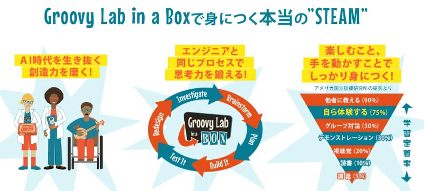 Groovy lab in a box